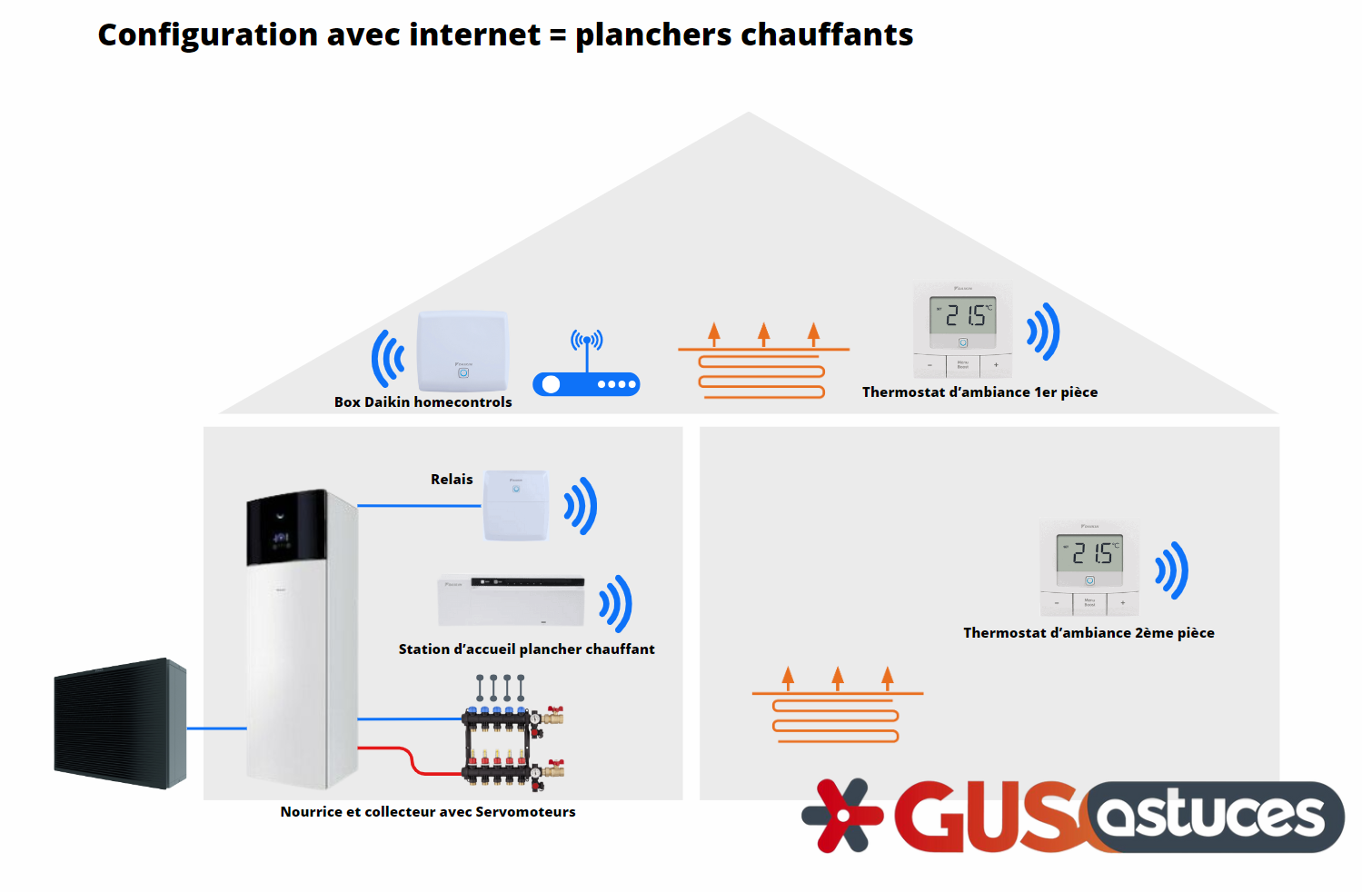 Configuration avec internet radiateurs et planchers chauffants.png